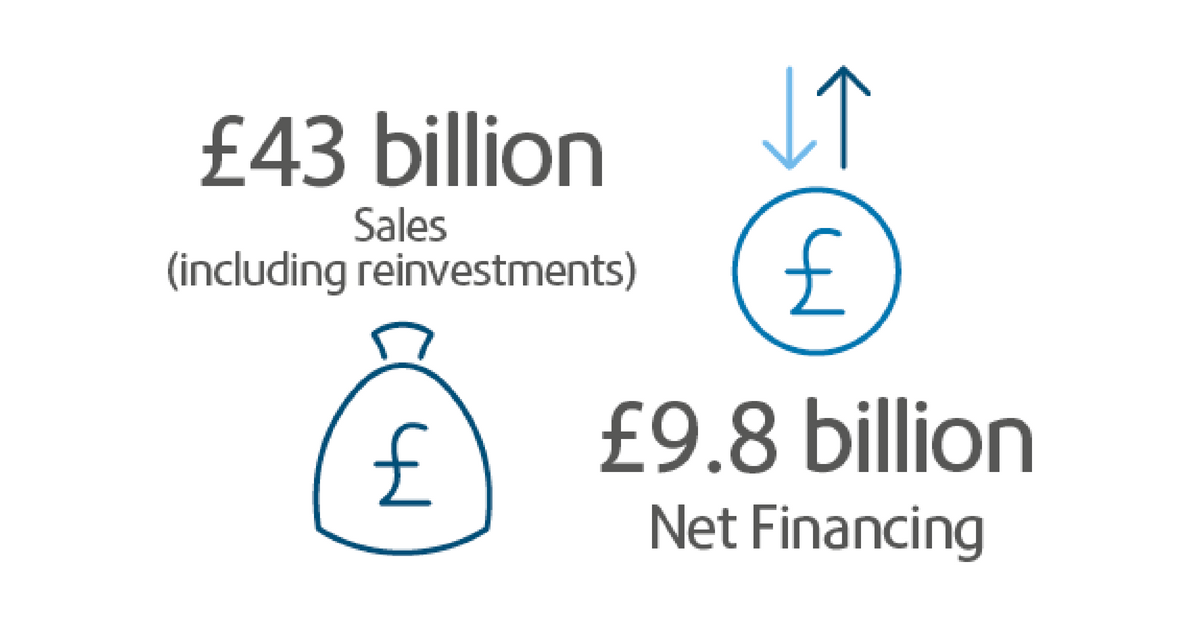 Net Financing outturn of £9.8 billion in 2017-18