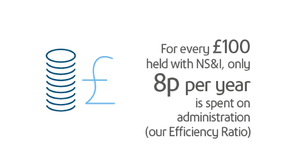 For every £100 held with NS&I, only 8p per year is spent on administration