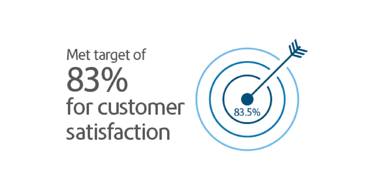 Met target of 83% for customer satisfaction
