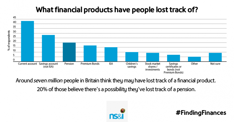What financial products have people lost track of? 
