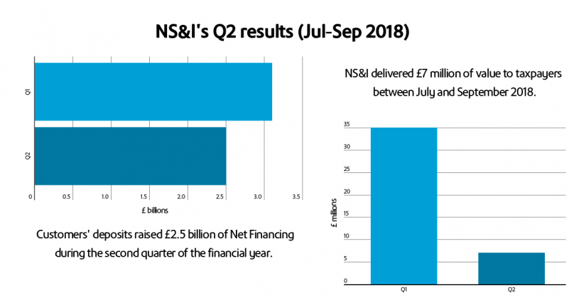 NS&I's Q1 and Q2 2018-19 Net Financing and Value Indicator results
