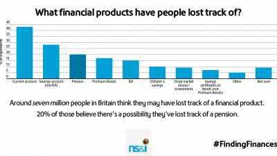 1 in 3 Britons are unaware of how to trace a lost financial product, as NS&amp;I reveals 7 million people admit to losing track of their finances