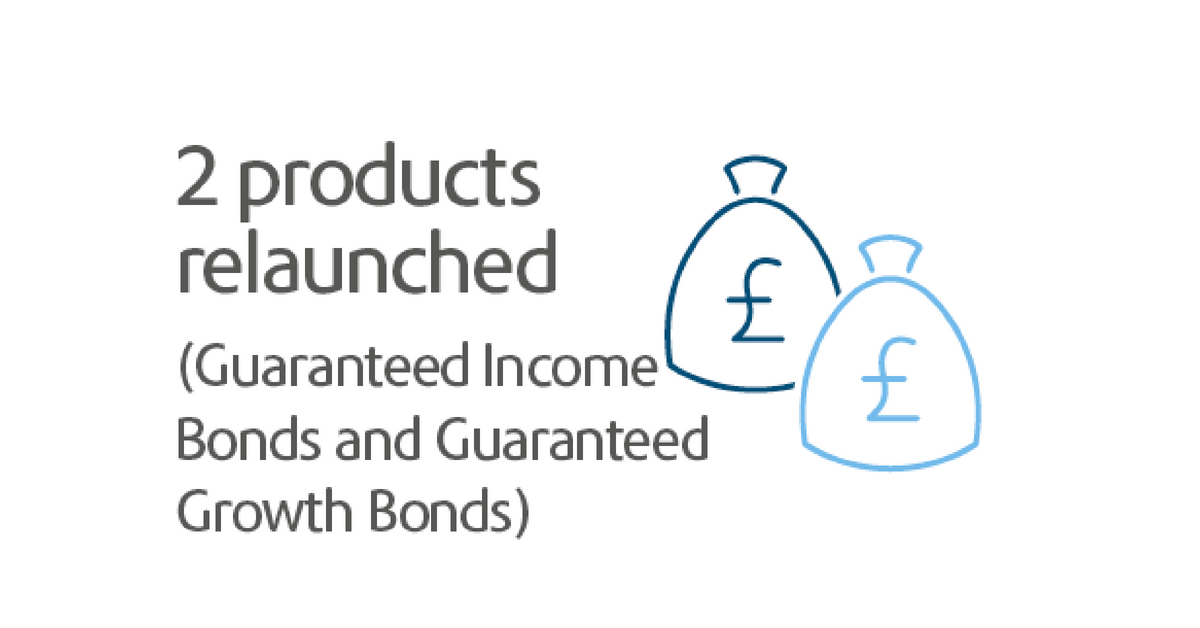 Guaranteed Growth Bonds and Guaranteed Income Bonds were brought back on general sale in December 2017