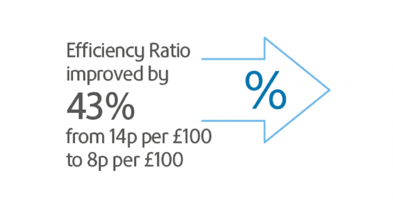 Efficiency ratio improvements over the four years of the Think Ahead strategy